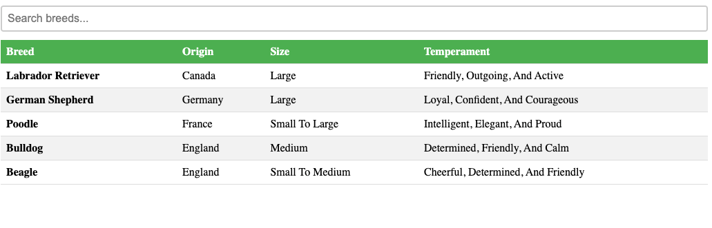 A table with data about dogs